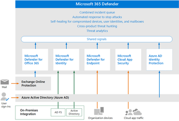 securiment.com Microsoft Defender XDR A Unified Security Operations Suite